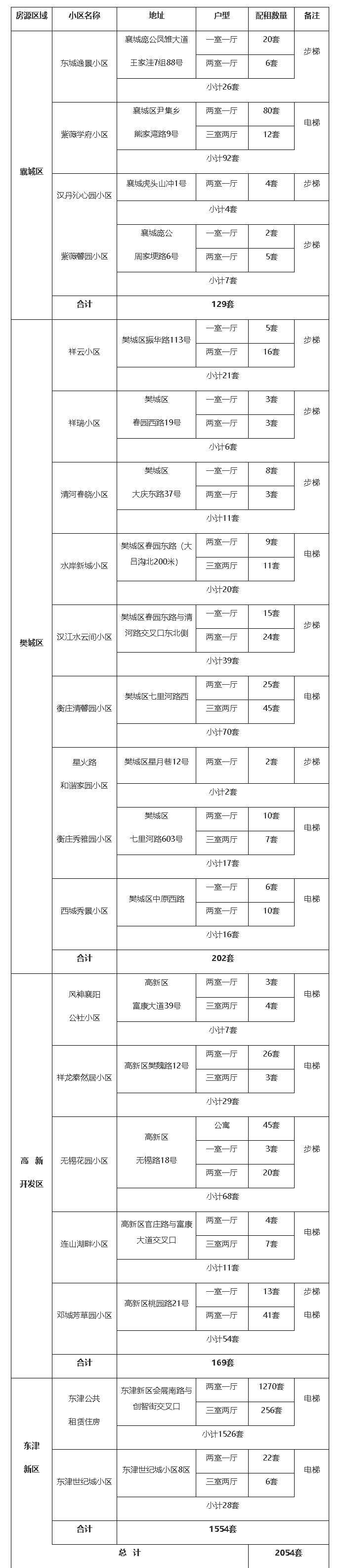 2025年襄陽(yáng)市中心城區(qū)以內(nèi)公租房配租公告-襄陽(yáng)市住房和城鄉(xiāng)建設(shè)局.png